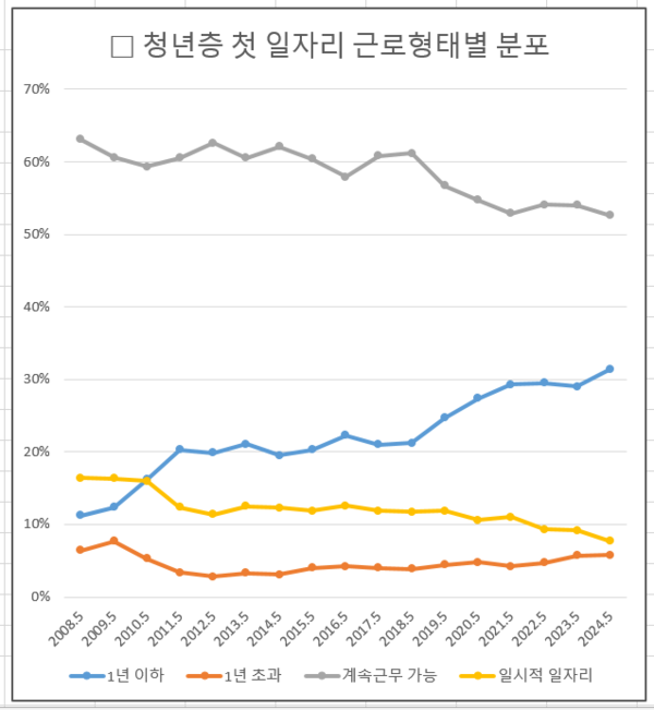 청년층 첫 일자리 근로형태별 분포 추이. <통계청 국가통계 포털>
