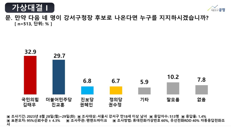 <여론조사 공정>의 당시 여론조사 결과