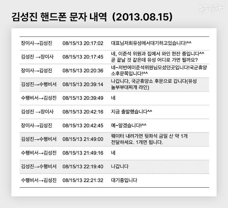 2013년 당시 김성진 대표가 사용하던 휴대전화(아이폰6)를 디지털포렌식해서 복구한 문자메시지 내역 <뉴스타파>